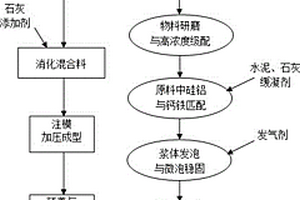 矿山尾矿资源化利用的方法