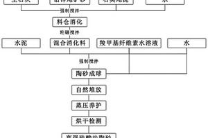 人造细集料硅酸盐陶砂及其制备方法