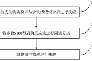 铁改性生物炭及其制备方法与应用