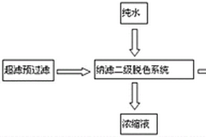 膜集成技术处理蛋氨酸皂化液脱色的工艺