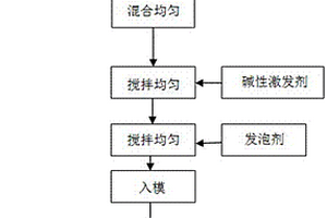 含二氧化硅气凝胶常温养护发泡保温板及其制备方法