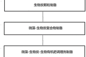 改良城市搬迁地生土的微藻复合调理剂及制备方法