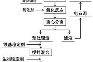 含砷废渣的稳定化处理方法