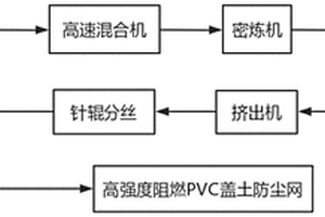 利用废弃PVC制备高强度阻燃盖土防尘网、方法及应用