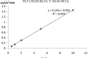 评价分散蓝S-GL氰化中间体中氰根离子残余的方法