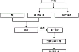 废动力电池有价组分综合回收方法