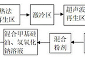 铸铝无机旧砂联合再生及回用方法