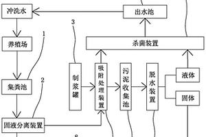 利用粉煤灰处理养殖污水的方法及养殖污水处理系统