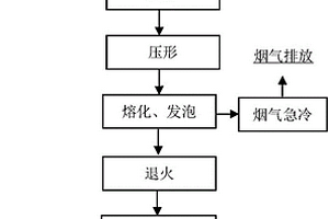 垃圾焚烧飞灰二噁英无害化处理方法