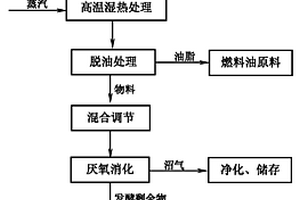 餐厨垃圾湿热处理后再进行厌氧消化的方法