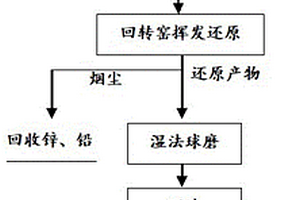 铜渣和锌渣协同处理的方法