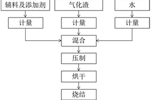 气化渣烧结砖及其制备方法