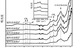 磁性亲油铁催化剂及催化氧化土壤中石油烃的方法