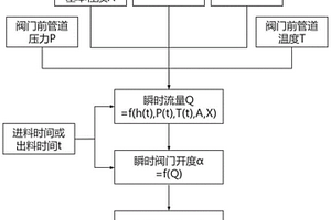 稳定浆料态物料流量的方法及实现其的装置与应用