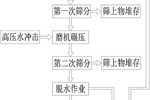 不锈钢铸余渣处理工艺方法及装置