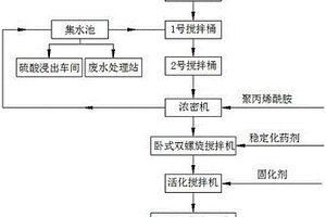 电解锰渣无害化处理方法