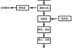 小苏打干法脱硫灰资源化处理方法