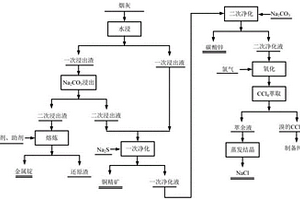 废弃电路板冶炼烟灰全资源化回收方法