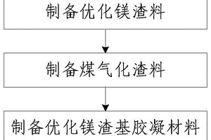 优化镁渣基胶凝材料及其制备方法