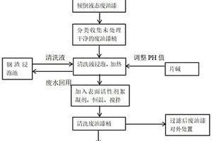 经济性废油漆桶清理工艺