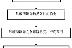 铁捕集废催化剂铂族金属渣型设计方法