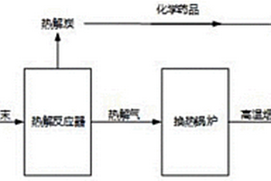 抗生素菌渣资源化利用综合处置方法