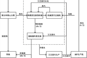 中密度纤维板生产废水处理工艺