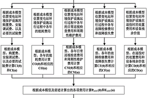 基于全生命周期的变电站环境保护投资计算方法