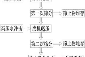 不锈钢钢渣湿法处理工艺方法及装置