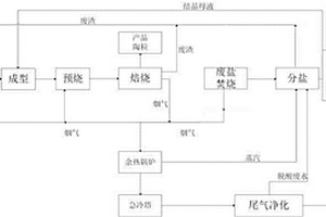 陶粒生产协同处置危险废物的系统及工艺