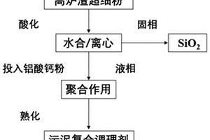 利用高炉渣制备污泥复合调理剂的方法