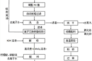 废旧钴钼耐硫变换催化剂资源化再生利用方法