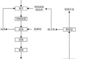 钒氮合金推板窑除尘灰的应用