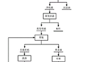 烟灰全资源化综合回收方法