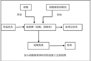 硝酸烟雾抑制剂及其制备方法与应用