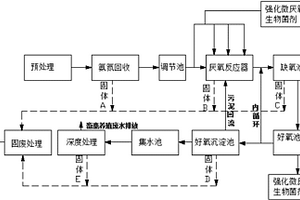 畜禽养殖废水处理工艺