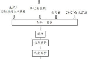 免高温烧结制备高微生物负载性能陶粒的方法及用途