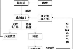 SO2还原铁泥制备硫酸亚铁的技术