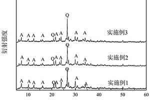 动态自调节水热法制备A型粉煤灰基分子筛的方法