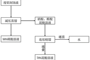 对废铝刻蚀液进行回收利用的方法