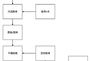 利用城市污泥制备脱硝催化剂涂覆浆料的方法