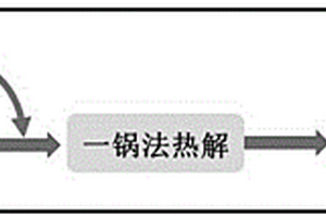 利用废弃塑料控制生物炭中高毒物质的方法