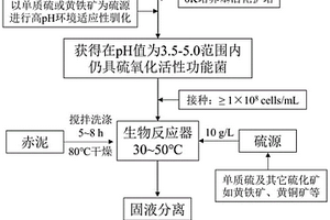 利用嗜酸微生物硫氧化促进赤泥中有价金属浸出的方法