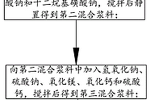 污染场地用垂直防渗隔离生态屏障材料及其制备方法