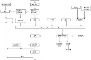 富氧侧吹熔池熔炼炉资源化利用废活性炭的工艺