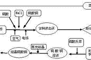 利用废弃印刷线路板中的含铜金属粉末制备电解铜箔的方法