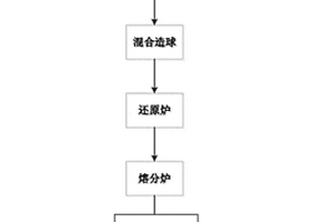 利用有色金属冶炼渣的方法