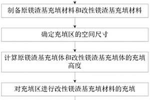 基于原镁渣和改性镁渣的联合充填采矿方法