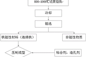 以稀土尾矿为原料的多元催化铁碳微电极填料及其制备方法与应用