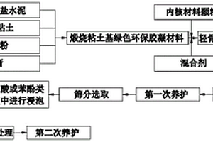 冷粘法制备核壳结构轻骨料及其制备方法